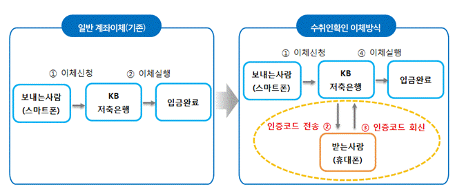 KB저축은행은 블록체인의 스마트컨트랙트 개념과 양방향 SMS 기술을 응용해 이체거래 당사자간 합의를 기반으로 하는 수취인확인이체서비스를 시행한다.
