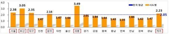 <strong>2018년 상반기 지가변동률(%)</strong>