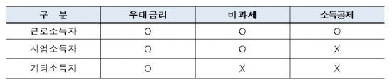 청년 우대형 주택청약종합저축 소득유형별 혜택