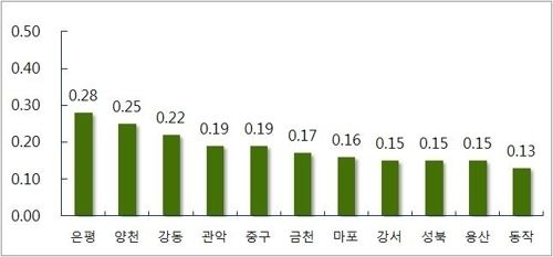 서울 구별 주간 아파트 매매가 변동률