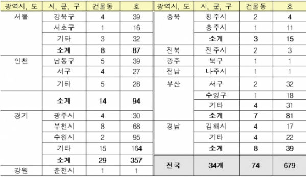 신혼부부용 매입 임대주택 입주자 모집물량