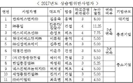 지난해 6월 공정거래위원회가 하도급거래 상습위반업체를 지정, 명단을 발표하고, 이들 회사 명단을 홈페이지에 1년간 게시하도록 했다.하도급거래 상습위반업체는 직전 3년간 하도급법 위반 3회 이상 적발돼 경고를 받은 기업들이다.