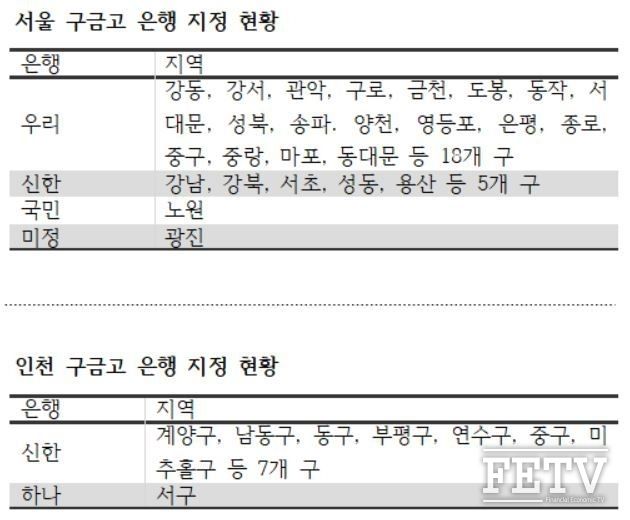 각 은행 취합.