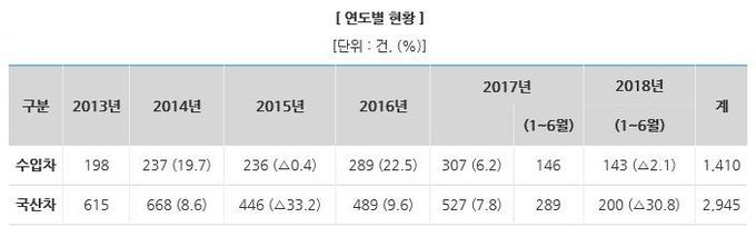 수입차와 국산차의 연도별 소비자 피해구제 신청 접수현황(자료=한국소비자원 제공)