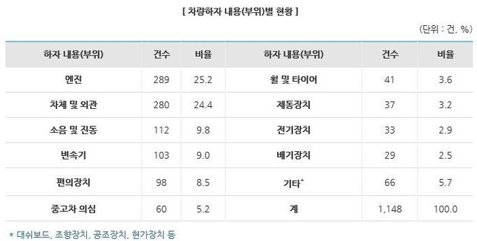 수입차 소비자 피해구제 신청 접수에 따른 차량하자 부위 현황 (자료=한국소비자원 제공)