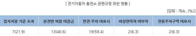 전기자동차 안전관리 및 감독 실태조사 지적사항 (자료=한국소비자보호원 제공)