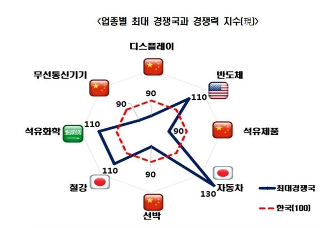 2018년 현재 수출주력 8대 업종 비교우위 분석 (자료=한국경제연구원 제공)