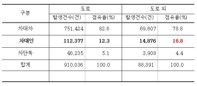 최근 3년간 도로 및 도로외 구역 상해사고 유형 비교 (자료=삼성교통안전문화연구소 제공)