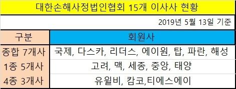 대한손해사정법인협회는 지난 3월 15개의 신임 이사진(이사사)을 구성했다. 회장 후보는 이사사들의 투표를 통해 다득표한 후보 2명을 선정한 후 면접을 거쳐 최종 1인을 추인, 오는 27일 열릴 사원총회에서 마무리한다는 방침이다.