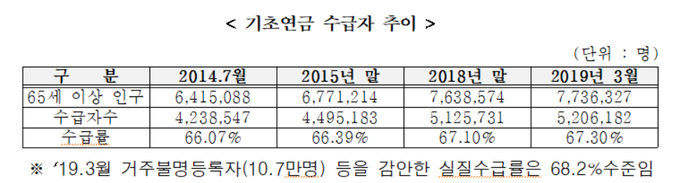 기초연금 수급자 현황 (자료=국민연금공단)