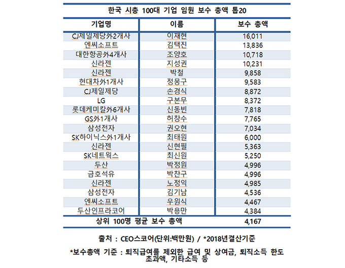 한국 시총 100대 기업 임원 보수 총액 ‘톱20’. 자료=CEO스코어