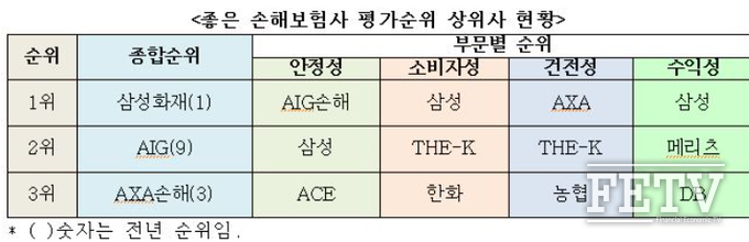 금융소비자연맹 선정 2019년 '좋은 손해보험사' 상위사 순위 (자료=금융소비자연맹)