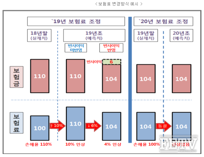 금융위원회가 제시한 실손보험료 조정방안 예시 (사진=금융위원회)