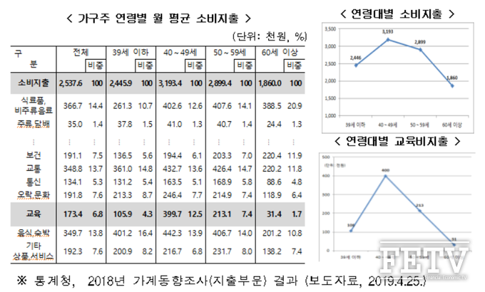 가구주 연령별 월평균 소비지출 통계자료 (자료=생명보험협회, 통계청)
