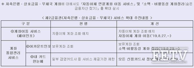 제2금융권 계좌이동 및 통합계좌관리 서비스 실시내용 (자료=금융위원회)
