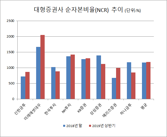 대형증권사 상반기 순자본비율(NCR) 추이