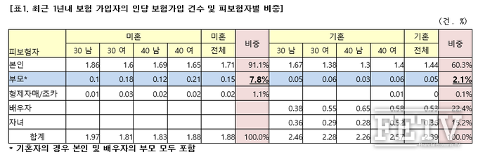 최근 1년이내 보험 가입자의 피보험자 지정내역 (자료=삼성생명 인생금융연구소)