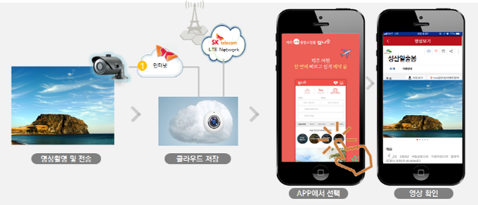 SK브로드밴드 '클라우드캠' 서비스 구성도. 사진=SK브로드밴드