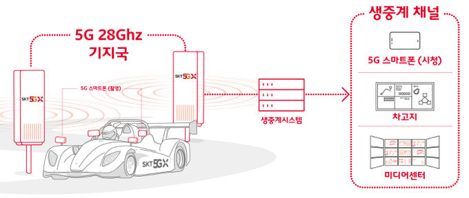5G 핸드오버 및 생중계 기술 검증 과정. 사진=SK텔레콤