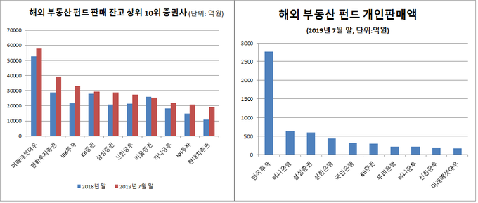 증권사 해외 부동산 펀드 판매액 (자료=금융투자협회)
