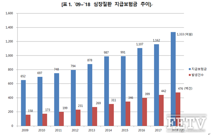 삼성생명이 지급한 심장질환 지급 보험료 변동 추이 (자료=삼성생명)