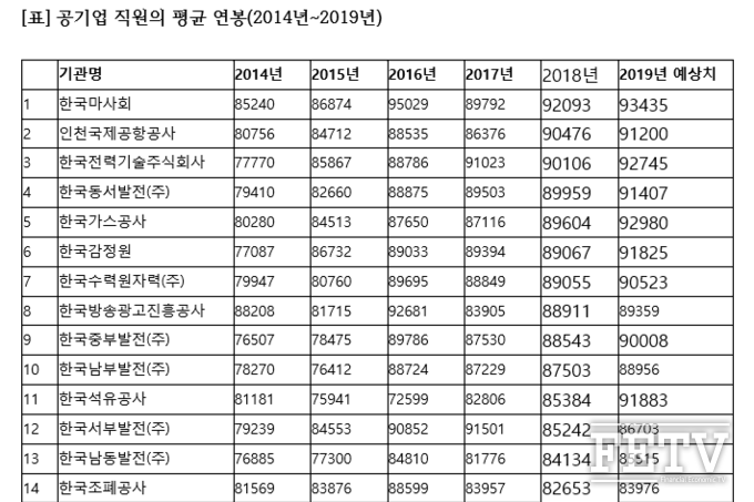 주요 공기업 직원평균 연봉 (자료=심재철 의원실)