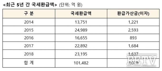 최근 5년간 국세환급금 내역 (자료=심재철 의원실, 국세청)