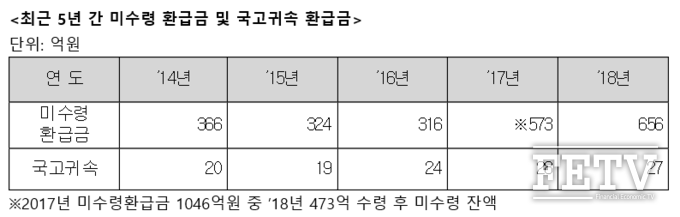 최근 5년간 미수령 국세 환급금 및 국고 귀속 환급액 내역 (자료=심재철 의원실, 국세청)