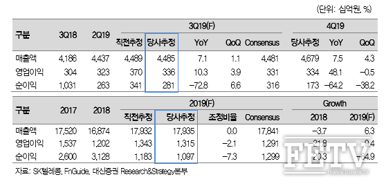 SK텔레콤 3분기 실적 전망치 (자료=SK텔레콤, 대신증권)
