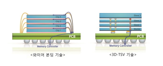 ‘3D-TSV’ 기술은 기존 와이어를 이용해 칩을 연결하는 대신 D램 칩에 미세한 구멍을 뚫고, 일반 종이 두께의 절반보다도 얇게 깎은 후, 상단 칩과 하단 칩을 전극으로 연결하는 첨단 패키징 기술이다. 와이어 본딩 기술보다 속도와 소비전력을 크게 개선할 수 있는 것이 특징이다. 사진=삼성전자