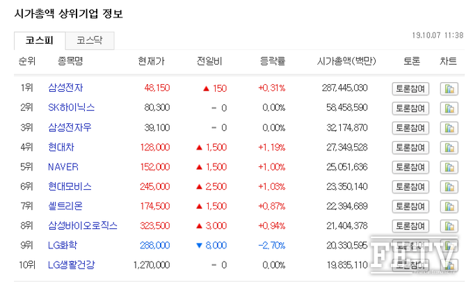 2019년 10월 7일 11시 38분 현재 시가총액 상위종목 리스트 (자료=다음카카오 증권)