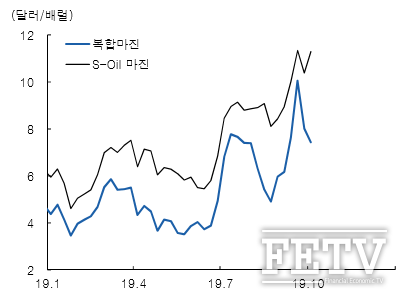 한국 복합 정제 마진과 S-Oil 정제 마진 추정(자료=페트로넷, 미래에셋대우)