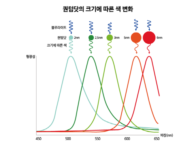 퀀텀닷 크기에 따른 색 변화. 사진=삼성전자 뉴스룸