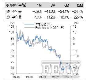 보험업종 주가수익률 변동추이 (자료=대신증권)