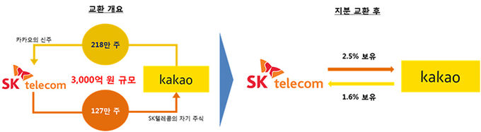SK텔레콤-카카오 지분 교환 구조. 사진=SK텔레콤