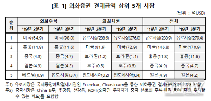 외화증권 결제금액 상위 5개 시장내역 (자료=한국예탁결제원)
