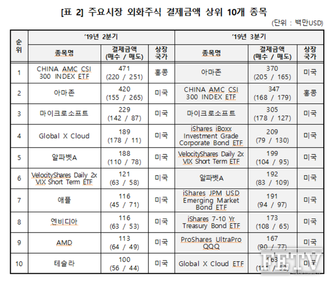 주요 시장 외화주식 결제금액 상위종목 (자료=한국예탁결제원)