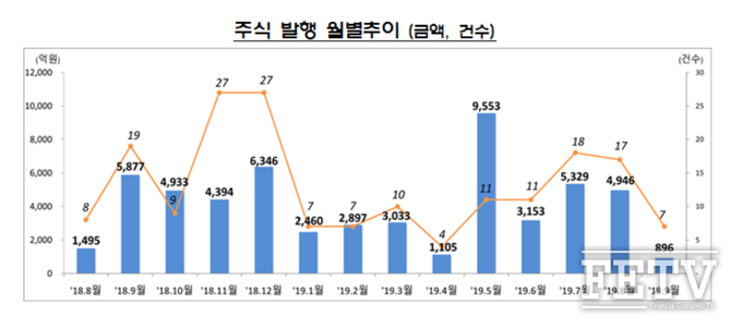주식발행 월별 변동추이 (자료=금융감독원)