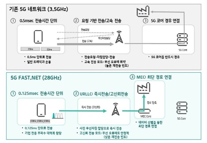 기업전용 5G 초저지연 네트워크(FAST.NET). 이미지=KT