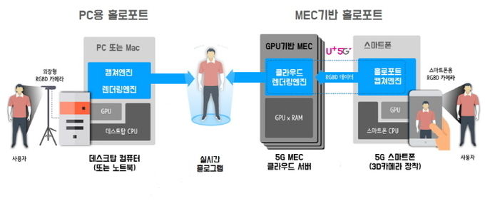 LG유플러스 5G 기반 실시간 텔레프레즌스 기술. 이미지=LG유플러스