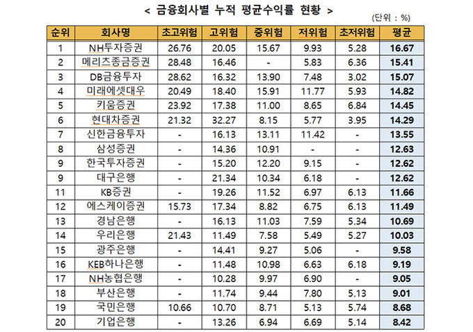 금융회사별 누적 평균수익률 현황. 자료=금융투자협회