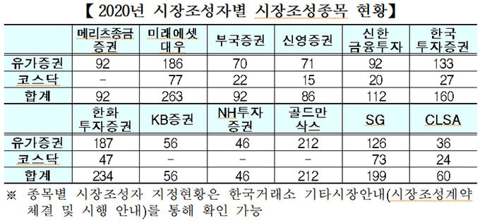 2020년 시장조성자별 시장조성종목 현황. 자료=한국거래소