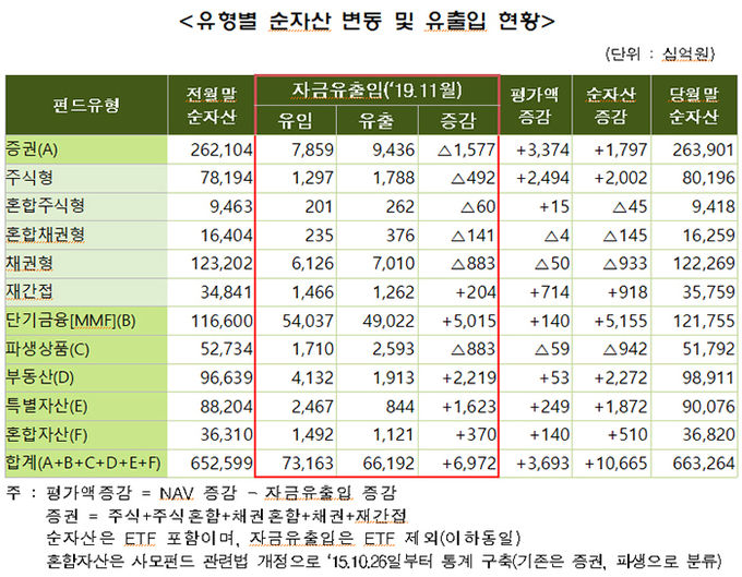 11월 펀드 유형별 순자산 변동 및 유출입 현황. 자료=금융투자협회 