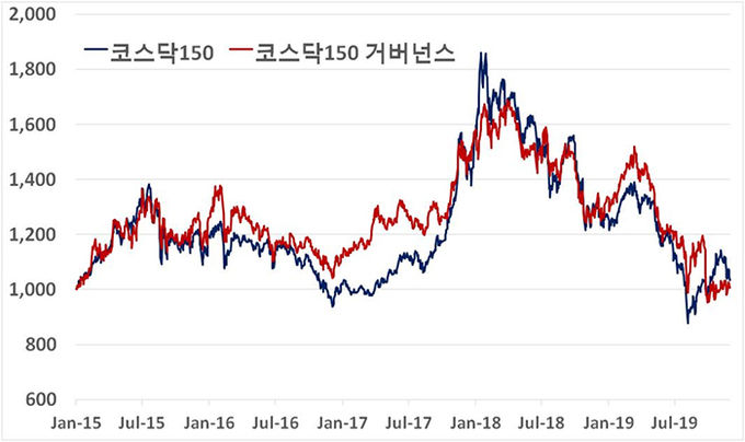 코스닥 150 vs 코스닥 150 거버넌스 지수간 성과 비교. 자료=한국거래소