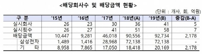 코스피 상장사 중간·분기 배당 현황. 자료=금융감독원