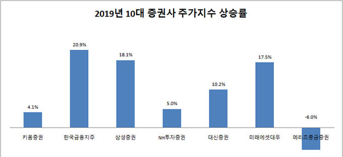 2019년 10대 증권사 주가지수 상승률.