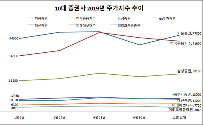 2019년 10대 증권사 주가지수 추이.