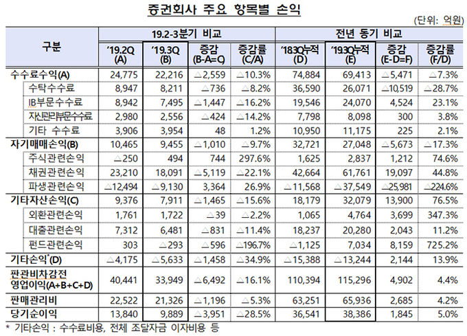 올해 3분기 증권회사 주요 항목별 손익. 자료=금융감독원