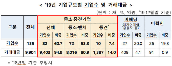 2019년 K-OTC 기업규모별 기업수 및 거래대금. 자료=금융투자협회