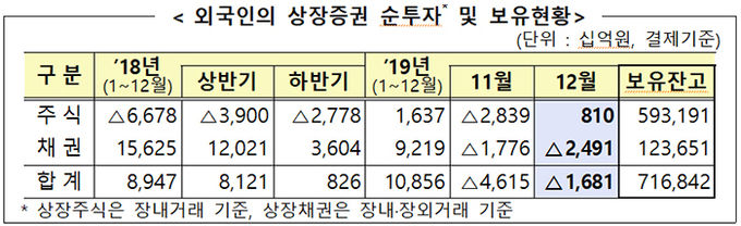 외국인 상장증권 순투자 및 보유현황. 자료=금융감독원